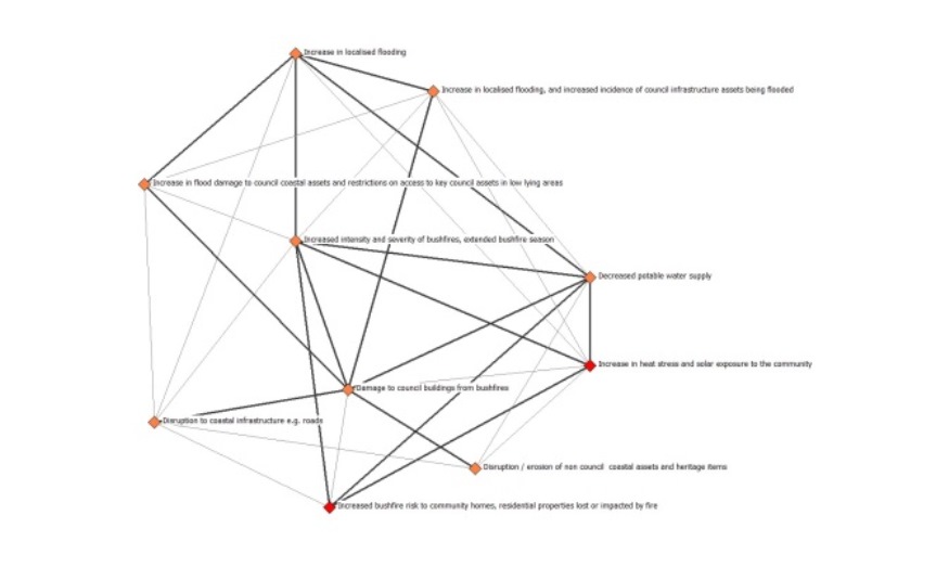 Climate Change Risk Interdependencies for Local Government Operations