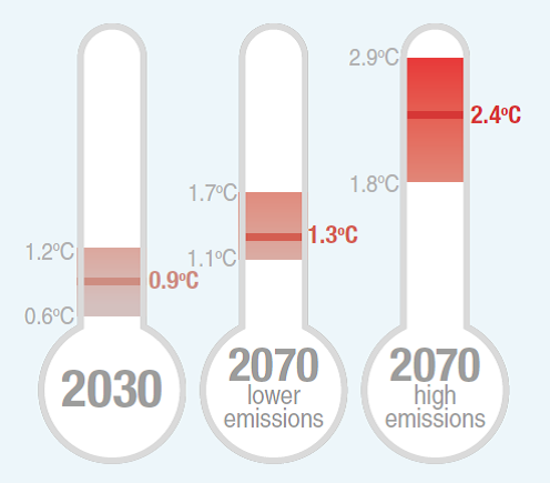 Projected annual average temperature changes for the Barwon South West region