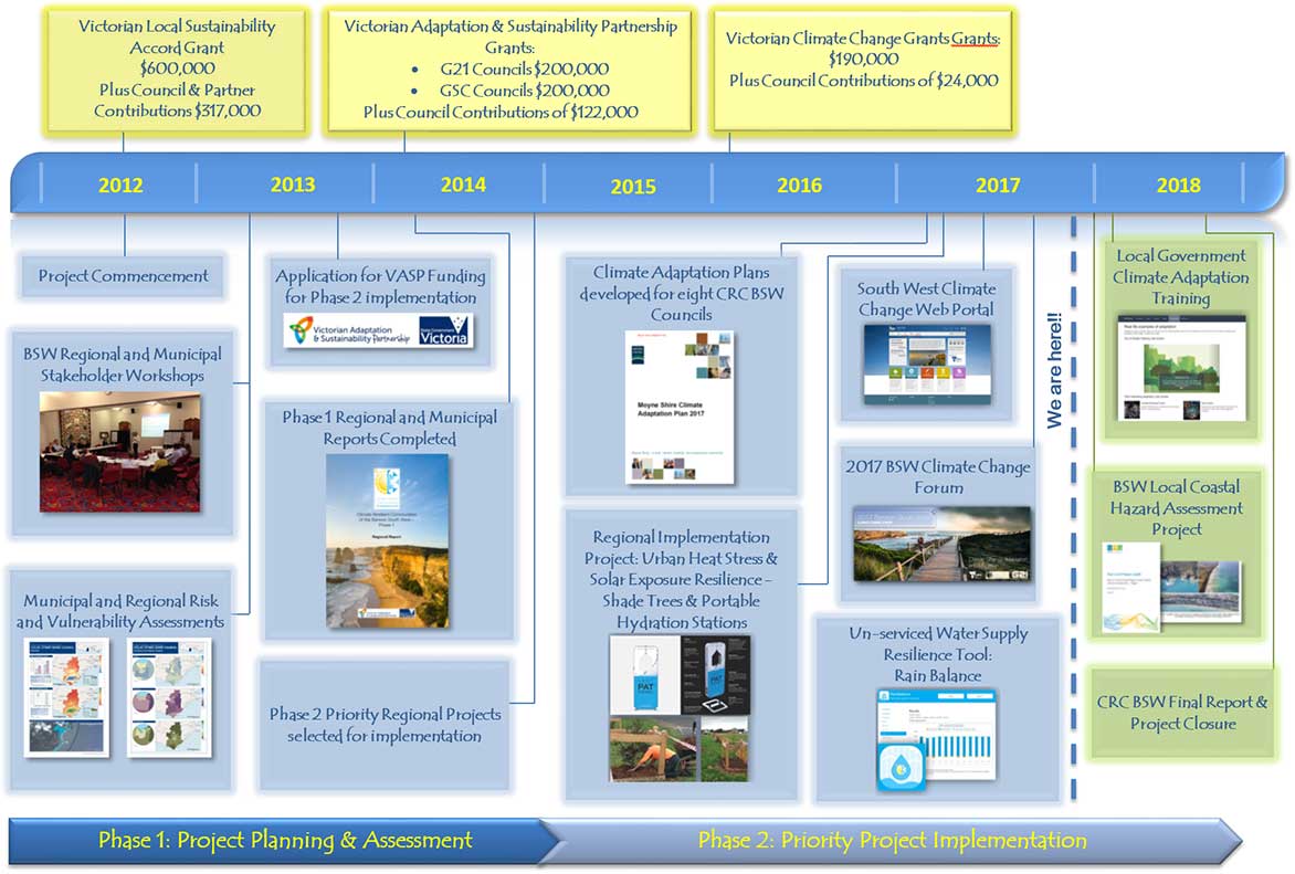 Project Timeline